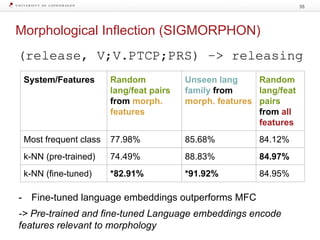 Morphological Inflection (SIGMORPHON)
55
- Fine-tuned language embeddings outperforms MFC
-> Pre-trained and fine-tuned Language embeddings encode
features relevant to morphology
System/Features Random
lang/feat pairs
from morph.
features
Unseen lang
family from
morph. features
Random
lang/feat
pairs
from all
features
Most frequent class 77.98% 85.68% 84.12%
k-NN (pre-trained) 74.49% 88.83% 84.97%
k-NN (fine-tuned) *82.91% *91.92% 84.95%
 