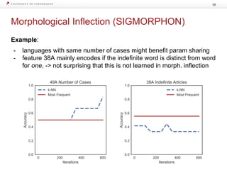 Morphological Inflection (SIGMORPHON)
56
Example:
- languages with same number of cases might benefit param sharing
- feature 38A mainly encodes if the indefinite word is distinct from word
for one, -> not surprising that this is not learned in morph. inflection
 