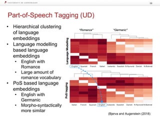 Part-of-Speech Tagging (UD)
58
• Hierarchical clustering
of language
embeddings
• Language modelling
based language
embeddings
• English with
Romance
• Large amount of
romance vocabulary
• PoS based language
embeddings
• English with
Germanic
• Morpho-syntactically
more similar
(Bjerva and Augenstein (2018)
 