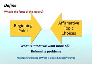 Beginning
Point
Affirmative
Topic
Choices
What is it that we want more of?
Reframing problems
Anticipatory Images of What is Desired, Most Preferred
What is the focus of the inquiry?
Define
 