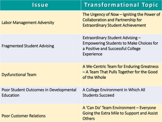Issue Transformational Topic
Labor Management Adversity
The Urgency of Now – Igniting the Power of
Collaboration and Partnership for
Extraordinary Student Achievement
Fragmented Student Advising
Extraordinary Student Advising –
Empowering Students to Make Choices for
a Positive and Successful College
Experience
Dysfunctional Team
A We-Centric Team for Enduring Greatness
– A Team That Pulls Together for the Good
of the Whole
Poor Student Outcomes in Developmental
Education
A College Environment in Which All
Students Succeed
Poor Customer Relations
A ‘Can Do’ Team Environment – Everyone
Going the Extra Mile to Support and Assist
Others
 