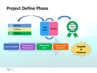 Project Define Phase
Core Strengths
Provocative
Propositions
Affirmative
Topic
Appreciative
Questions
High-
lights
Dreams
Stories
Culture
Wishes
Topics of
Hospital
Inquiries
Hospital
AI
Protocols
 