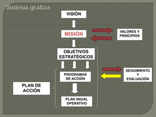 VISIÓN
MISIÓN
OBJETIVOS
ESTRATÉGICOS
PLAN DE
ACCIÓN
PLAN ANUAL
OPERATIVO
VALORES Y
PRINCIPIOS
PROGRAMAS
DE ACCIÓN
SEGUIMIENTO
Y
EVALUACIÓN
 