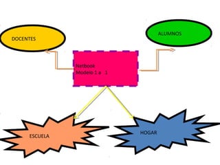 ALUMNOS
DOCENTES



               Netbook
               Modelo 1 a 1




                              HOGAR
     ESCUELA
 