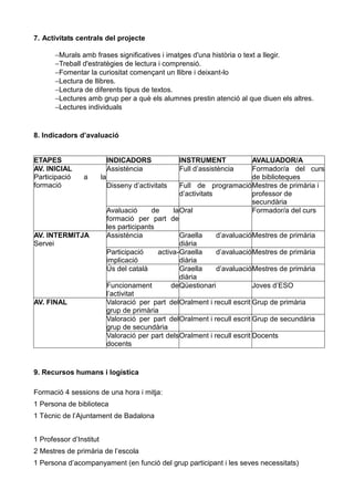 7. Activitats centrals del projecte
−Murals amb frases significatives i imatges d'una història o text a llegir.
−Treball d'estratègies de lectura i comprensió.
−Fomentar la curiositat començant un llibre i deixant-lo
−Lectura de llibres.
−Lectura de diferents tipus de textos.
−Lectures amb grup per a què els alumnes prestin atenció al que diuen els altres.
−Lectures individuals

8. Indicadors d’avaluació

ETAPES
AV. INICIAL
Participació
formació

INDICADORS
Assistència

a

AV. INTERMITJA
Servei

AV. FINAL

INSTRUMENT
Full d’assistència

AVALUADOR/A
Formador/a del curs
la
de biblioteques
Disseny d’activitats
Full de programació Mestres de primària i
d’activitats
professor de
secundària
Avaluació
de
la Oral
Formador/a del curs
formació per part de
les participants
Assistència
Graella
d’avaluació Mestres de primària
diària
Participació
activa- Graella
d’avaluació Mestres de primària
implicació
diària
Ús del català
Graella
d’avaluació Mestres de primària
diària
Funcionament
de Qüestionari
Joves d’ESO
l’activitat
Valoració per part del Oralment i recull escrit Grup de primària
grup de primària
Valoració per part del Oralment i recull escrit Grup de secundària
grup de secundària
Valoració per part dels Oralment i recull escrit Docents
docents

9. Recursos humans i logística
Formació 4 sessions de una hora i mitja:
1 Persona de biblioteca
1 Tècnic de l’Ajuntament de Badalona
1 Professor d’Institut
2 Mestres de primària de l’escola
1 Persona d’acompanyament (en funció del grup participant i les seves necessitats)

 