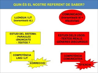 QUIN ÉS EL NOSTRE REFERENT DE SABER?

                                COMUNICACIÓ
   LLENGUA I LIT               (transmis...