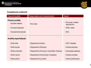 Primera acollida Competències multinivell Centres penitenciaris Departament de Justícia Àmbit justícia Centres d’acollida Departament d’Acció Social i Ciutadania Àmbit menors Universitats públiques Departament d’Innovació, Universitats i Empresa Àmbit universitari Centres educatius Departament d’Educació Àmbit escolar CAP i Hospitals Departament de Salut Àmbit salut Acollida especialitzada Gesti ó Responsable  de la  implementació Fase de l’acollida SOC Coneixements laborals CPNL i altres Formació lingüística Ens locals Societat catalana Ens locals, entitats i associacions 