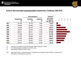 Evolució dels estrangers  extracomunitaris  empadronats a Catalunya. 2001-2010 Amb autorització Estimació Empadronats (a)   Residents (b) Estudiants (c)   del nombre d’irregulars (a) – (b) – (c) 2001 201.085   167.153 6.859   27.073 2002 308.308   226.986 7.045   74.277 2003 439.229   269.075 7.363   162.791 2004 520.981   319.402 11.926   189.653 2005 639.212   390.211 11.398   237.603 2006 717.262   526.150 10.023   181.089 2007 737.928   558.564 10.641   168.723 2008 817.528 656.520 12.541 148.467 2009 873.101 725.843 13.237 134.021 2010* 875.912 787.043 12.752 76.117 (a) Empadronats no comunitaris ni nacionals de Noruega, Islàndia, Liechtenstein o Suïssa (b) Amb certificat de registre o autorització de residència en vigor (c) Amb autorització d'estada per estudis en vigor Font Idescat, padró continu a 1 de gener de cada any i (*) Secretaria per a la Immigració, xifres provisionals a 1 de gener de 2010 MTIN. Xifres a 31 de desembre de l’any anterior 0 50.000 100.000 150.000 200.000 250.000 