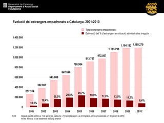 Evolució del estrangers empadronats a Catalunya. 2001-2010 Total estrangers empadronats Estimació del % d’estrangers en situació administrativa irregular 257.354 382.067 543.008 642.846 798.904 913.757 972.507 1.103.790 1.184.192 1.189.279 0 200.000 400.000 600.000 800.000 1.000.000 1.200.000 1.400.000 2001 2002 2003 2004 2005 2006 2007 2008 2009 2010* 10,5% 19,4% 30,0% 29,5% 29,7% 19,8% 17,3% 13,5% 11,3% 6,4% Font Idescat, padró continu a 1 de gener de cada any i (*) Secretaria per a la Immigració, xifres provisionals a 1 de gener de 2010 MTIN. Xifres a 31 de desembre de l’any anterior 