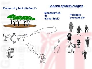Cadena epidemiológica Reservori y font d’infecció Mecanismes  de  transmissió Població susceptible 