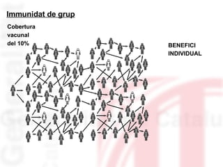 Immunidat de grup Cobertura vacunal del 10% BENEFICI  INDIVIDUAL 