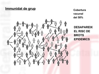 Immunidat de grup Cobertura vacunal del 50% DESAPAREIX  EL RISC DE  BROTS  EPIDEMICS 