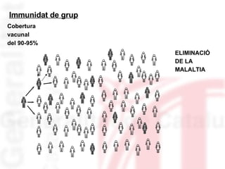 Cobertura vacunal del 90-95% Immunidat de grup ELIMINACIÓ DE LA  MALALTIA 