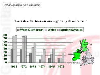 Taxes de cobertura vacunal segon any de naixement L’abandonament de la vacunació 