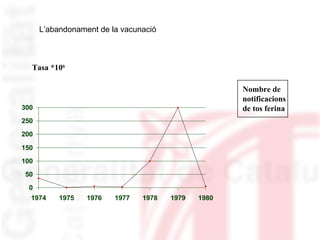 Nombre de  notificacions  de tos ferina Tasa *10 6 L’abandonament de la vacunació 