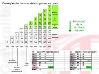 1960  1965  1970  1975  1980  1985  1990  1995  2000  2005 Koplivac (enantema) Rouvax (Swartz) hiperatenuada Triple  vírica 45 40 35 30 25 20 15 10 5 0 40 35 30 25 20 15 10 5 0 30 25 20 15 10 5 0 35 30 25 20 15 10 5 0 25 20 15 10 5 0 20 15 10 5 0 15 10 5 0 10 5 0 5 0 0 Població  vacunada Població no  vacunada Cv altes Cv baixes Conseqüències tardanes dels programes vacunals Disminució  de la  circulació  del virus  