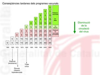 1960  1965  1970  1975  1980  1985  1990  1995  2000  2005 Koplivac (enantema) Rouvax (Swartz) hiperatenuada Triple  vírica 45 40 35 30 25 20 15 10 5 0 40 35 30 25 20 15 10 5 0 30 25 20 15 10 5 0 35 30 25 20 15 10 5 0 25 20 15 10 5 0 20 15 10 5 0 15 10 5 0 10 5 0 5 0 0 Disminució  de la  circulació  del virus  Població  vacunada Població no  vacunada susceptible Cv altes Cv baixes Conseqüències tardanes dels programes vacunals 