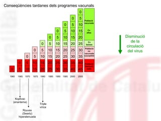 1960  1965  1970  1975  1980  1985  1990  1995  2000  2005 Koplivac (enantema) Rouvax (Swartz) hiperatenuada Triple  vírica 45 40 35 30 25 20 15 10 5 0 40 35 30 25 20 15 10 5 0 30 25 20 15 10 5 0 35 30 25 20 15 10 5 0 25 20 15 10 5 0 20 15 10 5 0 15 10 5 0 10 5 0 5 0 0 Població  vacunada Població no  vacunada susceptible Cv altes Cv baixes Població Immunit zada Conseqüències tardanes dels programes vacunals Disminució  de la  circulació  del virus  