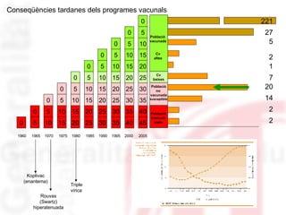1960  1965  1970  1975  1980  1985  1990  1995  2000  2005 Koplivac (enantema) Rouvax (Swartz) hiperatenuada Triple  vírica 45 40 35 30 25 20 15 10 5 0 40 35 30 25 20 15 10 5 0 30 25 20 15 10 5 0 35 30 25 20 15 10 5 0 25 20 15 10 5 0 20 15 10 5 0 15 10 5 0 10 5 0 5 0 0 Cv altes Cv baixes Població Immunit zada Població no  vacunada susceptible Població  vacunada Conseqüències tardanes dels programes vacunals 20 14 5 2 1 7 2 2 221 27 