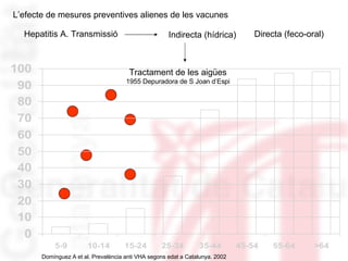 Hepatitis A. Transmissió Indirecta (hídrica) Directa (feco-oral) L’efecte de mesures preventives alienes de les vacunes Tractament de les aigües 1955 Depuradora de S Joan d’Espi Domínguez A et al. Prevalència anti VHA segons edat a Catalunya. 2002  