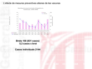L’efecte de mesures preventives alienes de les vacunes Brots 158 (831 casos)  5,3 casos x brot Casos individuals 2144 
