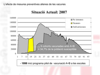 Situació Actual: 2007 L’efecte de mesures preventives alienes de les vacunes -  1998  inici programa pilot de  vacunació A+B a les escoles 9 cohorts vacunades amb A+B ≈  34,7% de la població susceptible  