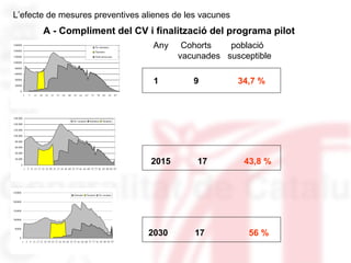A - Compliment del CV i finalització del programa pilot Any  Cohorts  població vacunades  susceptible 9  34,7 % 2015  17  43,8 % 2030  17  56 % L’efecte de mesures preventives alienes de les vacunes 