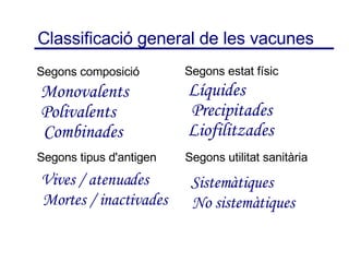 Classificació general de les vacunes Segons composició Segons estat físic Segons tipus d'antigen Segons utilitat sanitària Monovalents Polivalents Combinades Líquides Precipitades Liofilitzades Vives / atenuades Mortes / inactivades Sistemàtiques No sistemàtiques 