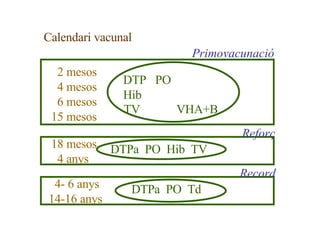 Calendari vacunal 2 mesos 4 mesos 6 mesos 15 mesos DTP  PO Hib TV  VHA+B Primovacunació 18 mesos 4 anys DTPa  PO  Hib  TV Reforç 4- 6 anys 14-16 anys DTPa  PO  Td Record 