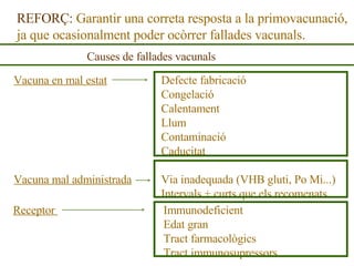 Vacuna en mal estat   Defecte fabricació Congelació Calentament Llum Contaminació Caducitat Vacuna mal administrada   Via inadequada (VHB gluti, Po Mi...) Intervals + curts que els recomenats Receptor   Immunodeficient     Edat gran   Tract farmacològics   Tract immunosupressors REFORÇ:   Garantir una correta resposta a la primovacunació,  ja que ocasionalment poder ocòrrer fallades vacunals.   Causes de fallades vacunals 