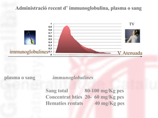 Administració recent d’ immunoglobulina, plasma o sang plasma o sang  immunoglobulines Sang total  80-100 mg/Kg pes Concentrat hties  20-  60 mg/Kg pes Hematies rentats  40 mg/Kg pes TV immunoglobulines V Atenuada 