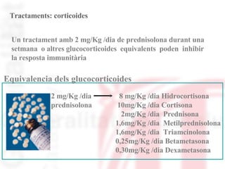 Tractaments: corticoides Un tractament amb 2 mg/Kg /dia de prednisolona durant una  setmana  o altres glucocorticoides  equivalents  poden  inhibir la resposta immunitària  2 mg/Kg /dia  prednisolona  8 mg/Kg /dia Hidrocortisona 10mg/Kg /dia Cortisona 2mg/Kg /dia  Prednisona 1,6mg/Kg /dia  Metilprednisolona 1,6mg/Kg /dia  Triamcinolona 0,25mg/Kg /dia Betametasona 0,30mg/Kg /dia Dexametasona  Equivalencia dels glucocorticoides 