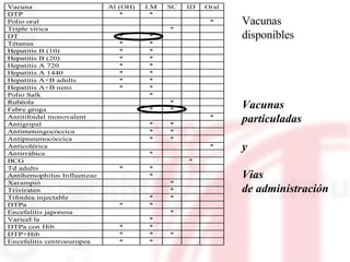 Vacunas  disponibles Vacunas particuladas  y Vias  de administración 