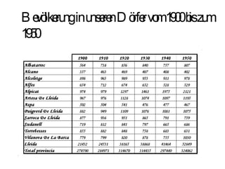 Bevölkerung in unseren Dörfer vom 1900 bis zum 1950   