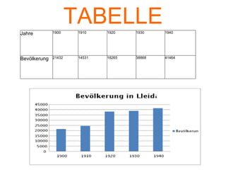 TABELLE Jahre 1900 1910 1920 1930 1940 Bevölkerung 21432 14531 18265 38868 41464 
