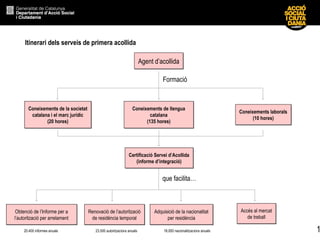 1
Itinerari dels serveis de primera acollida
Agent d’acollidaAgent d’acollida
Coneixements de la societat
catalana i el marc jurídic
(20 hores)
Coneixements de la societat
catalana i el marc jurídic
(20 hores)
Coneixements de llengua
catalana
(135 hores)
Coneixements de llengua
catalana
(135 hores)
Coneixements laborals
(10 hores)
Coneixements laborals
(10 hores)
Obtenció de l’Informe per a
l’autorització per arrelament
Obtenció de l’Informe per a
l’autorització per arrelament
Renovació de l’autorització
de residència temporal
Renovació de l’autorització
de residència temporal
Adquisició de la nacionalitat
per residència
Adquisició de la nacionalitat
per residència
20.400 informes anuals 23.500 autoritzacions anuals 18.000 nacionalitzacions anuals
Formació
que facilita…
Certificació Servei d’Acollida
(informe d’integració)
Certificació Servei d’Acollida
(informe d’integració)
Accés al mercat
de treball
Accés al mercat
de treball
 