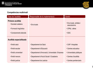 1
Primera acollida
Competències multinivell
• Centres penitenciaris• Departament de Justícia• Àmbit justícia
• Centres d’acollida• Departament d’Acció Social i Ciutadania• Àmbit menors
• Universitats públiques• Departament d’Innovació, Universitats i Empresa• Àmbit universitari
• Centres educatius• Departament d’Educació• Àmbit escolar
• CAP i Hospitals•Departament de Salut• Àmbit salut
Acollida especialitzada
GestióResponsable de la implementacióFase de l’acollida
• SOC• Coneixements laborals
• CPNL i altres• Formació lingüística
• Ens locals• Societat catalana
• Ens locals, entitats i
associacions
 
