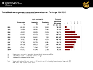 Evolució dels estrangers extracomunitaris empadronats a Catalunya. 2001-2010
Amb autorització Estimació
Empadronats
(a)
Residents
(b)
Estudiants
(c)
del nombre
d’irregulars
(a) – (b) – (c)
2001 201.085 167.153 6.859 27.073
2002 308.308 226.986 7.045 74.277
2003 439.229 269.075 7.363 162.791
2004 520.981 319.402 11.926 189.653
2005 639.212 390.211 11.398 237.603
2006 717.262 526.150 10.023 181.089
2007 737.928 558.564 10.641 168.723
2008 817.528 656.520 12.541 148.467
2009 873.101 725.843 13.237 134.021
2010* 875.912 787.043 12.752 76.117
(a) Empadronats no comunitaris ni nacionals de Noruega, Islàndia, Liechtenstein o Suïssa
(b) Amb certificat de registre o autorització de residència en vigor
(c) Amb autorització d'estada per estudis en vigor
Font Idescat, padró continu a 1 de gener de cada any i (*) Secretaria per a la Immigració, xifres provisionals a 1 de gener de 2010
MTIN. Xifres a 31 de desembre de l’any anterior
0
50.000
100.000
150.000
200.000
250.000
 