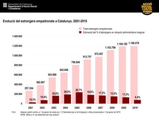 Evolució del estrangers empadronats a Catalunya. 2001-2010
Total estrangers empadronats
Estimació del % d’estrangers en situació administrativa irregular
257.354
382.067
543.008
642.846
798.904
913.757
972.507
1.103.790
1.184.192 1.189.279
0
200.000
400.000
600.000
800.000
1.000.000
1.200.000
1.400.000
2001 2002 2003 2004 2005 2006 2007 2008 2009 2010*
10,5%
19,4%
30,0%
29,5%
29,7%
19,8% 17,3% 13,5% 11,3%
6,4%
Font Idescat, padró continu a 1 de gener de cada any i (*) Secretaria per a la Immigració, xifres provisionals a 1 de gener de 2010
MTIN. Xifres a 31 de desembre de l’any anterior
 