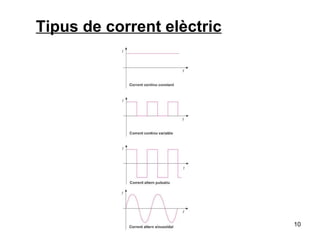 Tipus de corrent elèctric 
