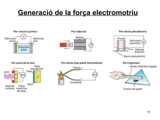 Generació de la força electromotriu 