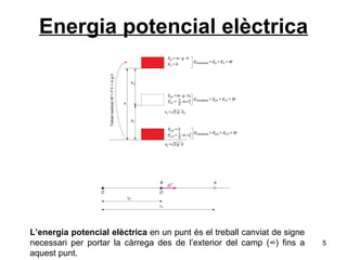 Energia potencial elèctrica L’energia potencial elèctrica  en un punt és el treball canviat de signe necessari per portar la càrrega des de l’exterior del camp (∞) fins a aquest punt. 