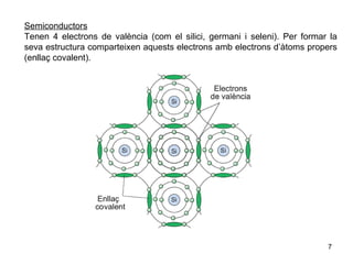 Semiconductors Tenen 4 electrons de valència (com el silici, germani i seleni). Per formar la seva estructura comparteixen aquests electrons amb electrons d’àtoms propers (enllaç covalent). 