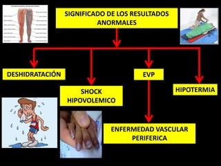 SIGNIFICADO DE LOS RESULTADOS ANORMALESDESHIDRATACIÓNEVPHIPOTERMIASHOCK HIPOVOLEMICOENFERMEDAD VASCULAR PERIFERICA