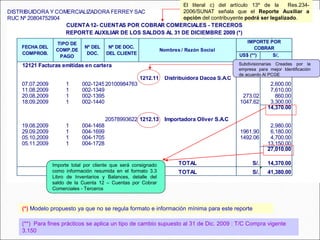 US$ (**) S/,
12121 Facturas emitidas en cartera
1212.11 Distribuidora Dacoa S.A.C
07.07.2009 1 002-124520100984763 2,600.00
11.08.2009 1 002-1349 7,610.00
20.08.2009 1 002-1395 273.02 860.00
18.09.2009 1 002-1440 1047.62 3,300.00
14,370.00
20578993622 1212.13 Importadora Oliver S.A.C
19.08.2009 1 004-1468 2,980.00
29.09.2009 1 004-1699 1961.90 6,180.00
05.10.2009 1 004-1705 1492.06 4,700.00
05.11.2009 1 004-1728 13,150.00
27,010.00
TOTAL S/. 14,370.00
TOTAL S/. 41,380.00
IMPORTE POR
COBRAR
DISTRIBUIDORA Y COMERCIALIZADORA FERREY SAC
Nombres / Razón Social
RUC Nº 20804752904
CUENTA12- CUENTAS POR COBRAR COMERCIALES - TERCEROS
REPORTE AUXILIAR DE LOS SALDOS AL 31 DE DICIEMBRE 2009 (*)
FECHA DEL
COMPROB.
Nº DE DOC.
DEL CLIENTE
TIPO DE
COMP.DE
PAGO
Nº DEL
DOC.
El literal c) del artículo 13º de la Res.234-
2006/SUNAT señala que el Reporte Auxiliar a
opción del contribuyente podrá ser legalizado.
Subdivisionarias Creadas por la
empresa para mejor Identificación
de acuerdo Al PCGE
Importe total por cliente que será consignado
como información resumida en el formato 3.3
Libro de Inventarios y Balances, detalle del
saldo de la Cuenta 12 – Cuentas por Cobrar
Comerciales - Terceros
(**) Para fines prácticos se aplica un tipo de cambio supuesto al 31 de Dic. 2009 : T/C Compra vigente
3.150
(*) Modelo propuesto ya que no se regula formato e información mínima para este reporte
 