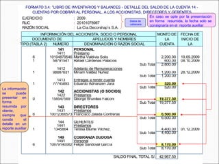 : 2009
: 20101078987
: La Cía.Decorshap’s S.A.
APELLIDOS Y NOMBRES
TIPO (TABLA 2) NUMERO DENOMINACIÓN O RAZON SOCIAL
141 PERSONAL
1411 Préstamo
6 10104879546 Martha Valdivia Solis 2,200.00 19.09.2009
1 58791541 Rafael Cárdenas Palacios 600.00 08.10.2009
Sub Total 2,800.00
1412 Adelanto de Remuneraciones
1 98887631 Miriam Valdez Nuñez 1,200.00 28.12.2009
Sub Total 1,200.00
1413 Entregas a rendir cuenta
1 77745893 Eduardo Adrianzen Jara 520.00
Sub Total 520.00
142 ACCIONISTAS (O SOCIOS)
1422 Préstamos
0 158547569 George Brunillas Falconi 19,377.50
Sub Total 19,377.50
143 DIRECTORES
1431 Préstamos
6 10012366573 Francisco Zelada Contreras 6,500.00
Sub Total 6,500.00
144 GERENTES
1441 Préstamos
1 1345864 Teresa Blume Vilchez. 4,400.00 01.12.2009
Sub Total 4,400.00
149 COBRANZA DUDOSA
1491 Personal
6 10879140082 Felipe Sandoval García 8,170.00
Sub Total 8,170.00
SALDO FINAL TOTAL S/. 42,967.50
MONTO DE
LA
CUENTA
FECHA DE
INICIO DE
LA
FORMATO 3.4: ”LIBRO DE INVENTARIOS Y BALANCES - DETALLE DEL SALDO DE LA CUENTA 14 -
CUENTAS POR COBRAR AL PERSONAL, A LOS ACCIONISTAS, DIRECTORES Y GERENTES
DOCUMENTO DE
INFORMACIÓN DEL ACCIONISTA, SOCIO O PERSONAL
RAZÓN SOCIAL
RUC
EJERCICIO
Datos de
cabecera
En caso se opte por la presentación
en forma resumida, la fecha solo se
consignaría en el reporte auxiliar.
La información
se puede
presentar en
forma
resumida por
cliente,
siempre que
conste el
detalle en un
reporte auxiliar
 