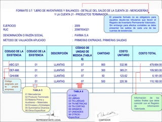 EJERCICIO : 2009
RUC : 20987654321
: PARMA S.A
ABC-321 01 LLANTAS 07 900 532.96 479,664.00
DEF-666 01 LLANTAS 07 300 365.21 109,563.00
GHI-696 01 LLANTAS 07 50 123.62 6,181.00
JKL-123 01 LLANTAS 07 500 220.36 110,180.00
CANTIDAD
COSTO
UNITARIO
COSTO TOTAL
CODUGO DE LA
EXISTENCIA
CODUGO DE LA
EXISTENCIA
CÓDIGO DE
UNIDAD DE
MEDIDA (TABLA
6)
DESCRIPCIÓN
: PRIMERAS ENTRADAS, PRIMERAS SALIDAS
DENOMINACIÓN O RAZÓN SOCIAL
MÉTODO DE VALUACIÓN APLICADO
FORMATO 3.7: ”LIBRO DE INVENTARIOS Y BALANCES - DETALLE DEL SALDO DE LA CUENTA 20 - MERCADERÍAS
Y LA CUENTA 21 - PRODUCTOS TERMINADOS
REPRESENTANTE LEGAL CONTADOR
El presente formato no es obligatorio para
aquellos deudo-res tributarios que lleven el
Registro de Inventario Permanente Valorizado.
Sin embargo para efectos contables se debe
presentar los saldos de cada una de las
cuentas de existencias.
TABLA 5
01 Mercaderías
02 Producto Terminado
03 Materia Prima y
Auxiliares – Materiales
04 Envases y Embalajes
05 Suministros Diversos
99 Otros Especificar
TABLA 6
01 KGR
02 LIBRAS
03 TN LARGAS
04 TN MÉTRICAS
05 TN CORTAS
06 GRAMOS
07 UNIDADES
99 OTROS -
Especificar
.
Información de los
saldos finales que debe
coincidir con el Registro
de Información
Valorizada.
Código
asignado por
la propia
empresa,
 