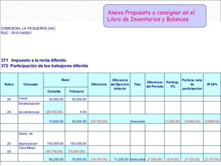 371 Impuesto a la renta diferido
372 Participación de los trabajores diferida
20 Costo 34,500.00 34,500.00
29
Devalorización
de existencias (20,700.00) 0.00
13,800.00 34,500.00 (20,700.00) Deducible (1,035.00) (19,665.00) (5,899.50)
20
Gasto de
depreciacion 150,000.00 150,000.00
29
Tasa Mayor
(93,750.00) (75,000.00)
56,250.00 75,000.00 (18,750.00) 11,250.00 Deducible (7,500.00) (375.00) (7,125.00) (2,137.50)
Rubro
Diferencia
del Período
Particip.
5%
Diferencia
Diferencia
del Ejercicio
Anterior
Tipo
Particip. neta
de
participacion
IR 30%
COMERCIAL LA PEQUEÑITA SAC
RUC : 20101345621
Concepto
Base
Contable Tributaria
Anexo Propuesto a consignar en el
Libro de Inventarios y Balances
 