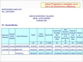 373 Intereses Diferidos
(A) (B) C =(A+B) (D) ( E) (F) G =( B-F)
02.09.2009 18 meses FINANCIERAPACHRIM 80,000.00 19,305.40 99,305.40 82,760.45 16,544.95 17,040.40 2,265.00
12.05.2009 12 meses BANCO FIB 300,000.00 30,665.97 330,665.97 192,887.94 137,778.03 24,560.15 6,105.82
TOTALES (S/.) 380,000.00 49,971.37 429,971.37 275,648.39 154,322.98 41,600.55 8,370.82
Datos del Acreedor
Capital
IMPORTACIONES CAMIL'S SAC
RUC : 202012345672
LIBRO DE INVENTARIOS Y BALANCES
ANEXO : ACTIVO DIFERIDO
Interes
Pactados
EJERCICIO 2009
Deuda Total
Importe Total
Amortizado
(Al31
diciembre
2009)
Saldo
Pendiente
de Deuda Al
31 de
diciembre20
09
Intereses
Devengad
os al
Ejericio
2009
Intereses
por
Devengar
Fecha de la
Operación
Plazo del
Crédito
Otorgado
Anexo Propuesto a consignar en el
Libro de Inventarios y Balances
 