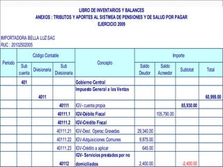 401 Gobierno Central
4011
Impuesto General a lasVentas
60,999.00
40111 IGV- cuenta propia 65,930.00
40111.1 IGV-Débito Fiscal 105,790.00
40111.2 IGV-Crédito Fiscal
40111.21 IGV-Dest. Operac.Gravadas 29,340.00
40111.22 IGV-Adquisiciones Comunes 9,875.00
40111.23 IGV-Crédito a aplicar 645.00
40112
IGV- Serviciosprestadospor no
domiciliados 2,400.00 -2,400.00
Total
Código Contable
Sub
cuenta
Divisionaria
Sub
Divisionaria
Concepto
LIBRO DE INVENTARIOS Y BALANCES
ANEXOS : TRIBUTOS Y APORTES AL SISTMEA DE PENSIONES Y DE SALUD POR PAGAR
Importe
Saldo
Deudor
Saldo
Acreedor
EJERCICIO 2009
Periodo
IMPORTADORA BELLA LUZ SAC
RUC : 20102502005
Subtotat
 